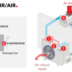 Schéma d'une pompe à chaleur air/air en mode climatisation. Idéal pour un clim à poser soi même, il montre le circuit du fluide frigorigène.