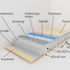 Detaljerad illustration av en våtrumsgolvkonstruktion enligt branschregler våtrum, med lager som fuktspärrande folie, armering, tätskikt och keramik.