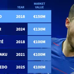 Eden Hazard statystyki: Kariera w liczbach. Mistrz, czy pechowiec?