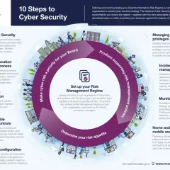 Infographie "10 étapes pour la cybersécurité" du NCSC. Elle détaille la cybersécurité définition et ses composantes clés pour une gestion des risques efficace.