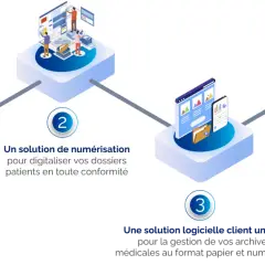 Schéma illustrant les étapes pour archiver un dossier : externalisation, numérisation, gestion logicielle et archivage électronique.