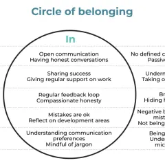 A circle diagram illustrating how to measure belonging, contrasting "In" behaviors like open communication with "Out" behaviors like passive aggressiveness.