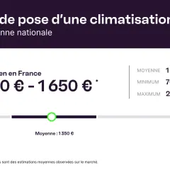 Prix de pose d'une climatisation : moyenne nationale 1050€-1650€. Le prix moyen est de 1350€, minimum 700€, maximum 2200€.