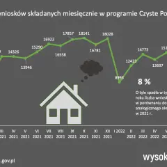 Smog w Polsce: Twój plan działania, dotacje i czyste powietrze