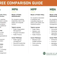 A guide comparing MPPA, MPA, MPP, and MBA degrees, detailing their focus, typical courses, and career pathways.