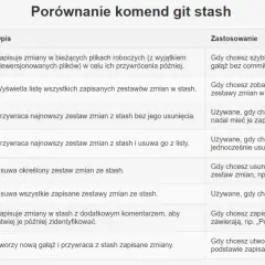 Git dla programistów - najważniejsze komendy i dobre praktyki