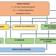 Etapy edukacyjne w Polsce: Zrozum system i zmiany 2026