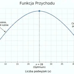Wykres funkcji przychodu pokazuje, że przy małej liczbie podwyżek cena rośnie, a przychód rośnie. Po osiągnięciu optimum (x=28), dalsze podwyżki ceny powodują spadek przychodu.