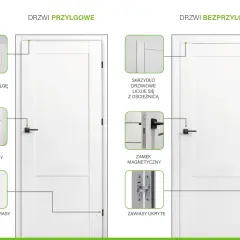 Porównanie drzwi wewnętrznych: przylgowe z widocznymi zawiasami i zamkiem wpuszczanym, bezprzylgowe z ukrytymi zawiasami i zamkiem magnetycznym.