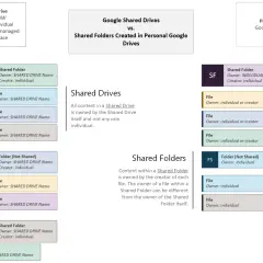 Diagram comparing Google Shared Drives and Shared Folders in Personal Google Drives, illustrating how to add files to Google Drive shared folders.