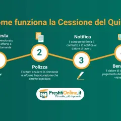 Schema che illustra come funziona la cessione del quinto: richiesta, polizza, notifica e benestare. Un mutuo con cessione del quinto semplificato.