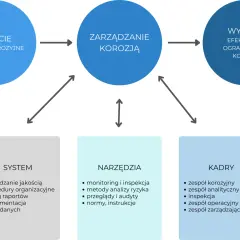 Schemat zarządzania korozją: wejście (ryzyko korozyjne), proces (zarządzanie korozją) i wyjście (ograniczenie korozji). Kluczowe elementy to system, narzędzia i kadry.