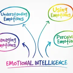 Mind map illustrating emotional intelligence, a key concept in behavioral theory, with nodes for Understanding, Using, Perceiving, and Managing Emotions.