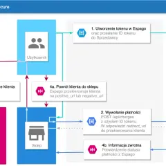 Schemat płatności 3D Secure: użytkownik tworzy token, wywołuje płatność, jest przekierowywany do banku, a następnie wraca do sklepu z informacją zwrotną.