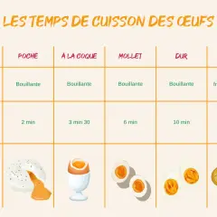 Tableau des temps de cuisson des œufs : poché, à la coque, mollet, dur, parfait. Indique comment cuire un œuf dans l'eau bouillante.