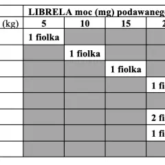 Librela dla psa: Jak długo stosować? Kiedy efekty i co dalej?