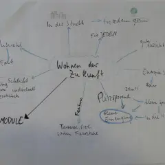 Mindmap mit Ideenfindungsmethoden: "Wohnen der Zukunft" – zentral, mit Stichpunkten wie "in der Stadt", "trotzdem grün", "für jeden", "gute Aussicht", "energie-sparend", "platzsparend", "MODULE".