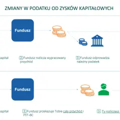Jak wypłacić pieniądze z funduszu? Zmiany, podatki i terminy 2024