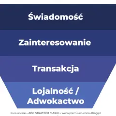 Lekcja o celach strategicznych: Świadomość, Zainteresowanie, Transakcja, Lojalność/Adwokactwo.