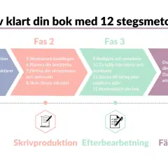 En guide visar hur lång tid det tar att skriva en bok, uppdelat i 12 steg från idé till färdig bok.