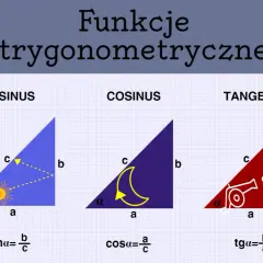 Ilustracja pokazuje funkcje trygonometryczne: sinus, cosinus i tangens. Każda funkcja jest przedstawiona na trójkącie prostokątnym z oznaczeniami boków a, b, c i kąta α.