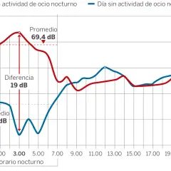 Gráfico muestra niveles de dba decibelios. El día con ocio nocturno alcanza 69,4 dB, mientras que sin ocio es 57,8 dB. La diferencia es de 19 dB.