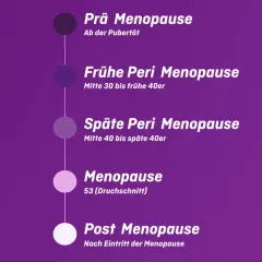 Zeitleiste der weiblichen Wechseljahre: Prä-, frühe Peri-, späte Peri-Menopause und Post-Menopause. Was ist Perimenopause? Die Übergangsphase vor der Menopause.
