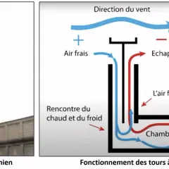 Badguir iraní y diagrama de torre de viento. Ilustra cómo ionizar el aire de forma natural mediante corrientes de aire.