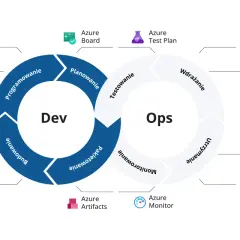 Cykl Dev/Ops z narzędziami Azure: GitHub, Azure Repos, Pipelines, Build Apps, Board, Test Plan, Artifacts, Monitor, Servers, Deploy Apps, Manage, Migrate&Configure, Reporting. To jest przykład, co to jest asp.