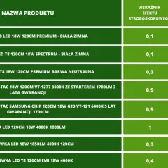 Porównanie świetlówek LED T8 i T5: dane techniczne, wskaźnik efektu stroboskopowego i punkty.