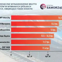 Ile zarabia maszynista? Wykres pokazuje średnie miesięczne wynagrodzenie brutto maszynistów w spółkach kolejowych, od 11,4 do 14,5 tys. zł.