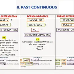 La tabella illustra il **past continuous negativo**: soggetto + were/was + not + verbo in -ing. Esempi: "I wasn't reading", "They weren't playing".