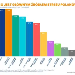 Wykres słupkowy pokazuje główne źródła stresu w Polsce. Najwięcej Polaków wskazuje zdrowie (37%), sytuację finansową (37%) i relacje rodzinne (32%).