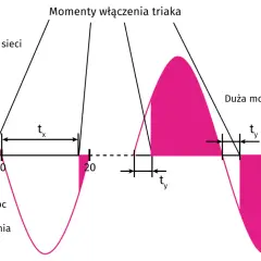 Wykres pokazuje momenty włączenia triaka, wpływając na moc (mała/duża) poprzez czasy opóźnienia tx i ty.