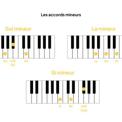 Diagrammes de piano montrant les accords Sol mineur, La mineur et Si mineur, avec des points jaunes indiquant les notes à jouer.