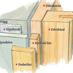 Detaljerad illustration av en vägg med gipsskiva, gipsbruk och foderlist. Dörrkarm, dörrblad och hyvlad list visas också.