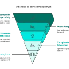 Diagram przedstawia proces od analizy danych z **baz danych** do podejmowania decyzji strategicznych, obejmując analizę trendów, prognozowanie, ocenę kampanii i zarządzanie łańcuchem dostaw.