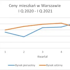 Ile za metr mieszkania w Warszawie? Ceny, które zaskoczą inwestorów