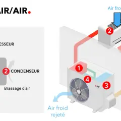 Schéma d'une pompe à chaleur air/air en mode chauffage. Le circuit montre le compresseur, le condenseur, le détendeur et l'évaporateur d'un système pac split.