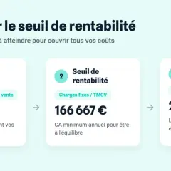Calculer le seuil de rentabilité : étape 1, marge variable 60%. Étape 2, seuil de rentabilité 166 667€. Étape 3, point mort en 200 jours.