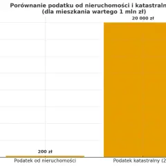 Porównanie podatku od nieruchomości (200 zł) i podatku katastralnego (20 000 zł) dla mieszkania wartego 1 mln zł.