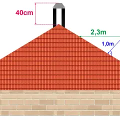 Schema zeigt, wie hoch ein Schornstein sein muss: 40cm über Dachfirst, 2,3m Abstand zum Dachrand.