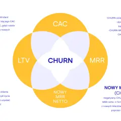 Diagram z nakładającymi się okręgami: CAC, LTV, MRR, CHURN i NOWY MRR NETTO.