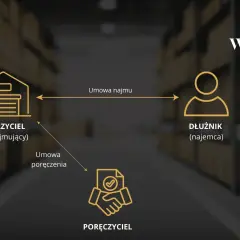 Schemat przedstawia relacje między wierzycielem (wynajmującym), dłużnikiem (najemcą) i poręczycielem. Kluczowa jest umowa najmu, a poręczenie zabezpiecza jej wykonanie.