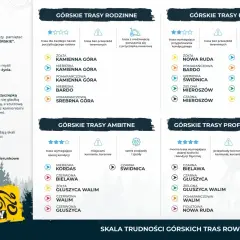 Tabela z trasami MTB w Sudetach: rodzinne, łatwe, ambitne i profesjonalne. Kolory tras wskazują stopień trudności.