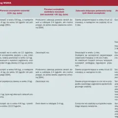 Tabela zasad szczepień psów. Wymieniono szczepionki, terminy pierwszych szczepień szczeniąt i dorosłych, dawki przypominające oraz komentarze, np. o szczepionce **Versican Plus**.
