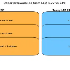 Wykres porównuje dobór kabla RGB do taśm LED 12V i 24V, zależnie od długości i przekroju przewodu.