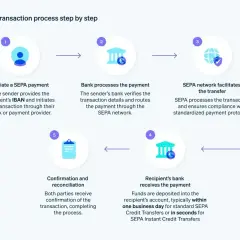 Schemat procesu SEPA: inicjacja, przetwarzanie przez bank, sieć SEPA, odbiór przez bank odbiorcy, potwierdzenie. Szybki przelew Santander w kilka sekund.