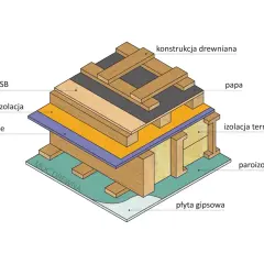 Przekrój ściany domu szkieletowego: płyta OSB, wiatroizolacja, poszycie, izolacja termiczna, paroizolacja, płyta gipsowa, konstrukcja drewniana, papa.