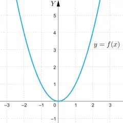 Niebieski wykres funkcji y = f(x) przedstawia parabolę skierowaną ramionami w górę, z wierzchołkiem w punkcie (0,0).